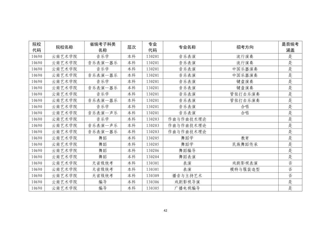 2022年普通高校藝術(shù)類?？紝I(yè)一覽表/大全
