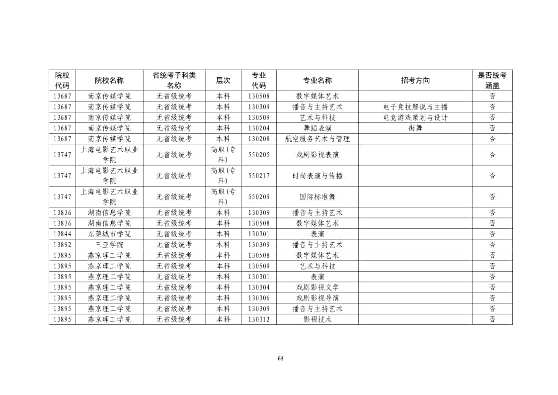 2022年普通高校藝術(shù)類?？紝I(yè)一覽表/大全