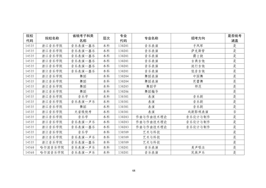 2022年普通高校藝術(shù)類?？紝I(yè)一覽表/大全