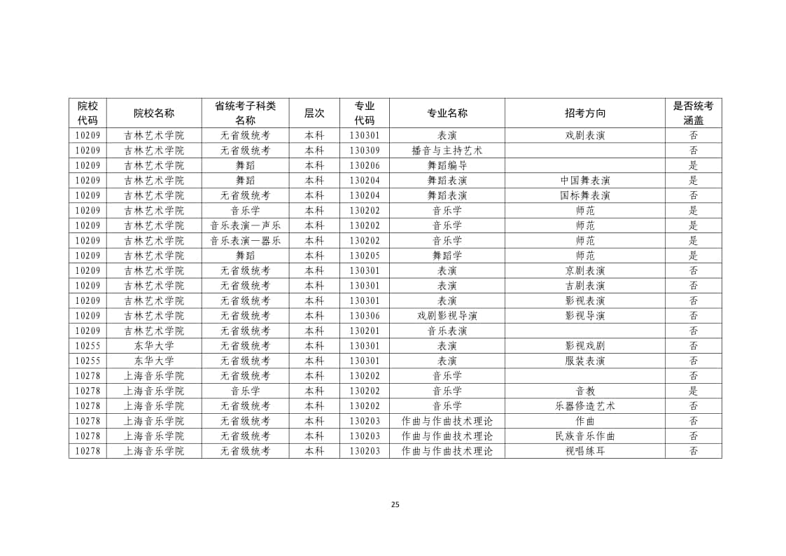 2022年普通高校藝術(shù)類?？紝I(yè)一覽表/大全