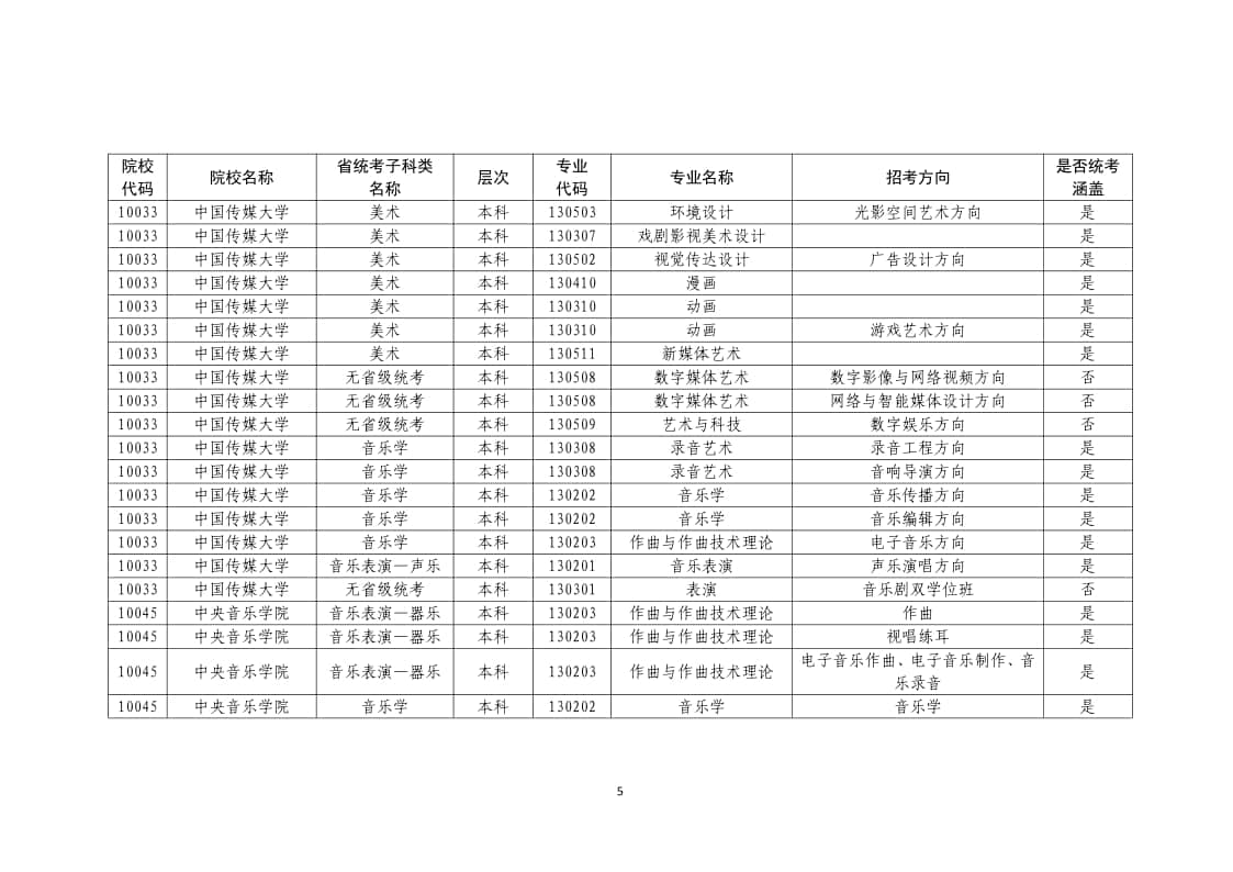 2022年普通高校藝術(shù)類?？紝I(yè)一覽表/大全