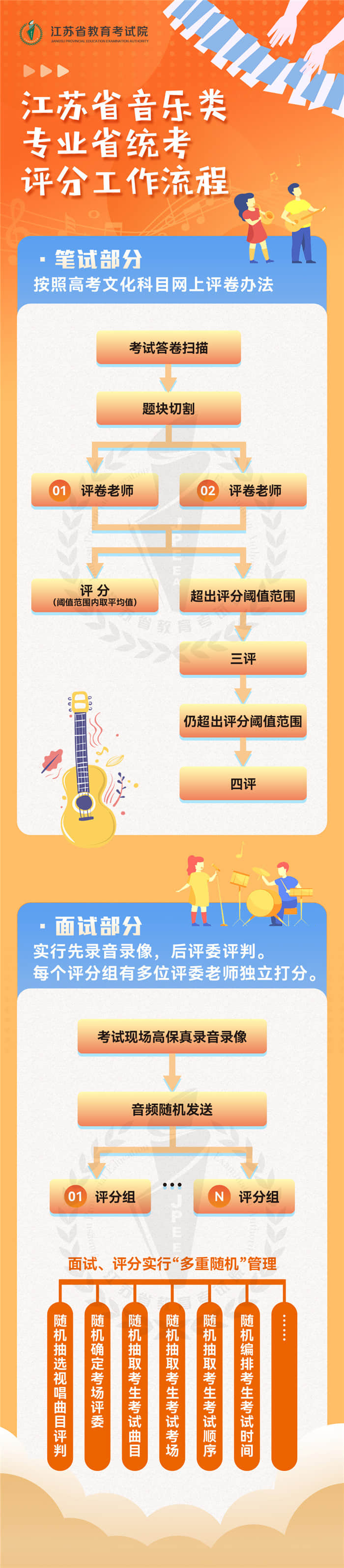 江蘇：音樂類專業(yè)省統(tǒng)考評分工作流程圖解