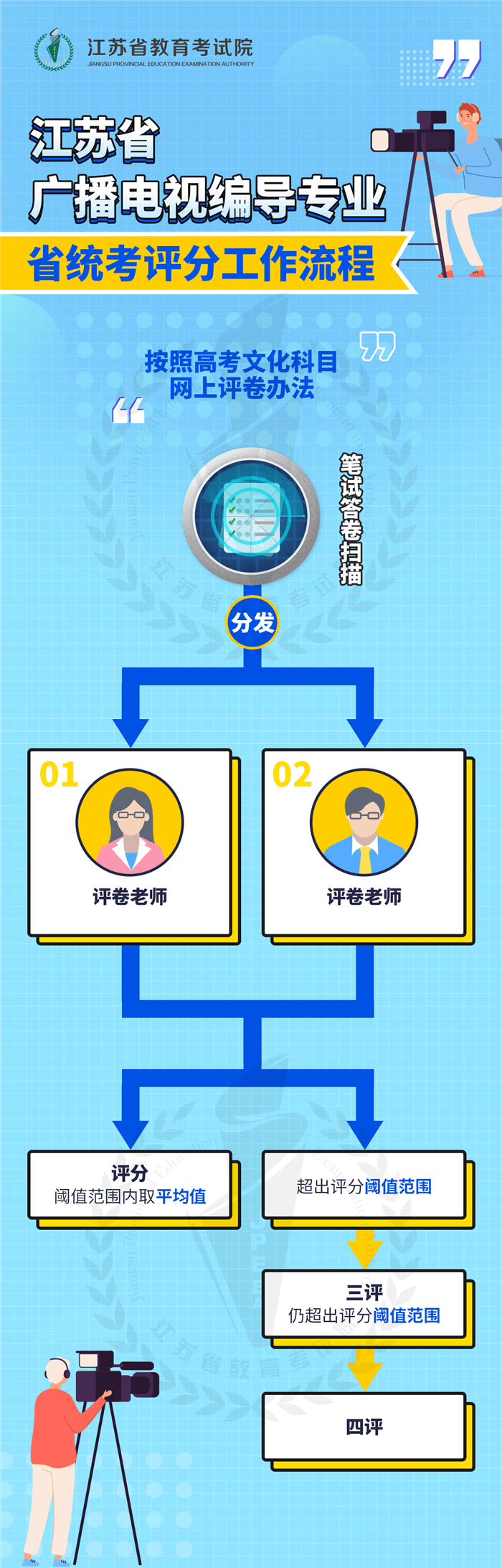 江蘇：廣播電視編導(dǎo)專業(yè)省統(tǒng)考評(píng)分工作流程圖解
