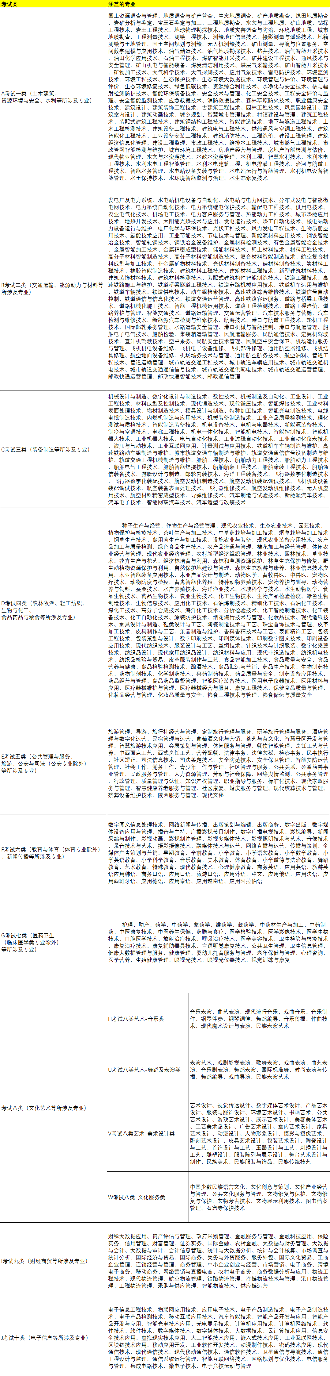 >各考試類涵蓋專業(yè)