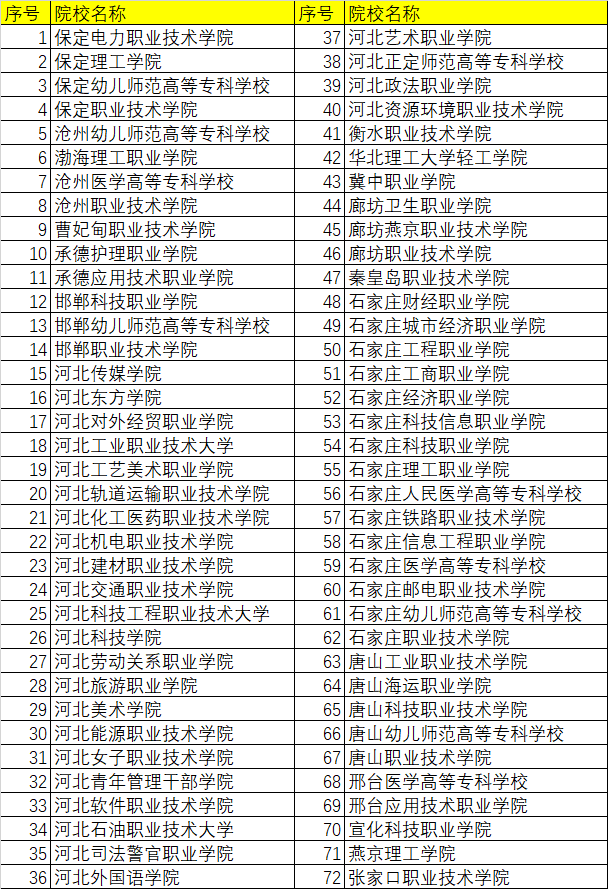 2022年在河北省進行高職單招的省內(nèi)院校有72所