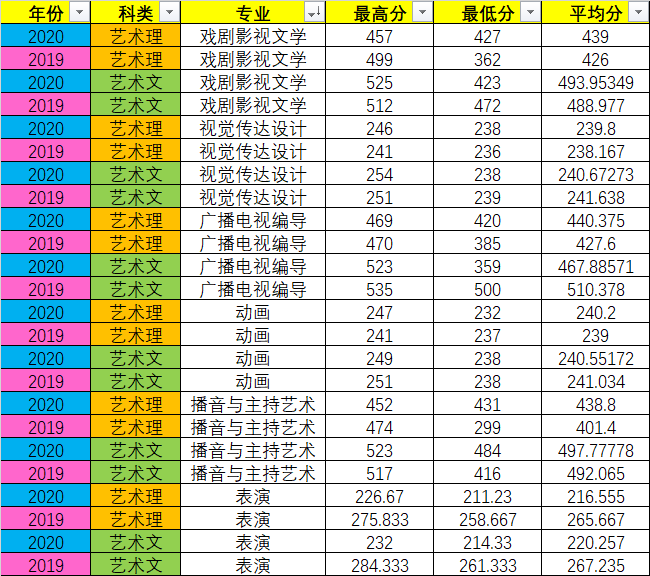2019/2020年西安外國語大學在陜西藝術類專業(yè)錄取分數(shù)線