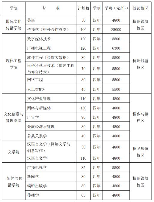 普通文史、理工類本科專業(yè)招生計(jì)劃