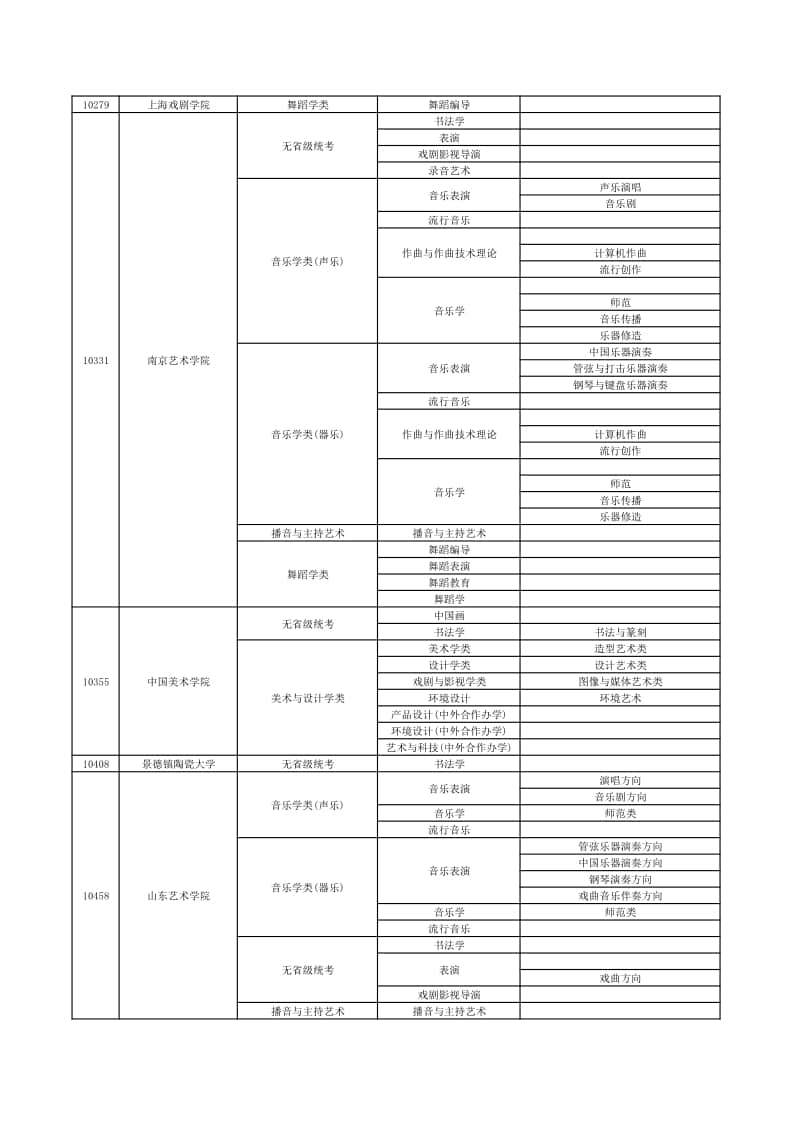 2022年在贛招生高校藝術(shù)類專業(yè)?？夹畔⒁挥[表（本科）