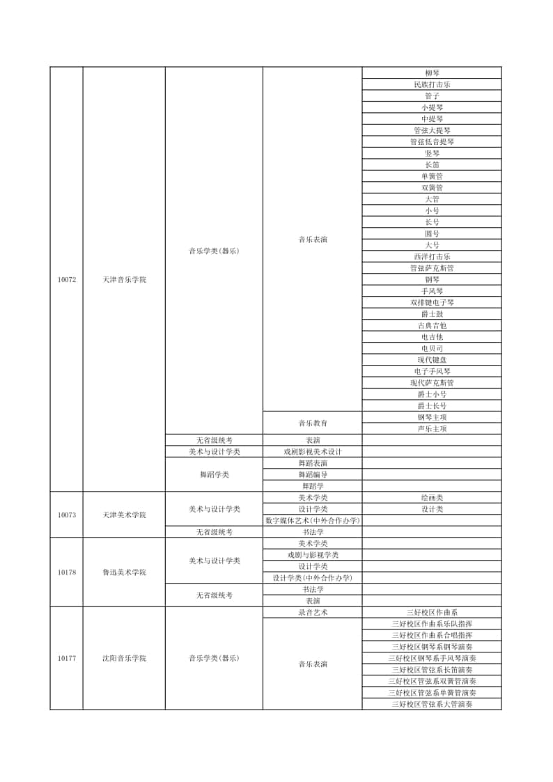2022年在贛招生高校藝術(shù)類專業(yè)?？夹畔⒁挥[表（本科）