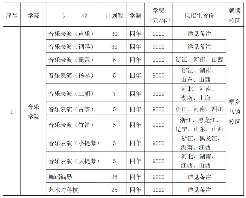 音樂舞蹈類本科專業(yè)招生計(jì)劃