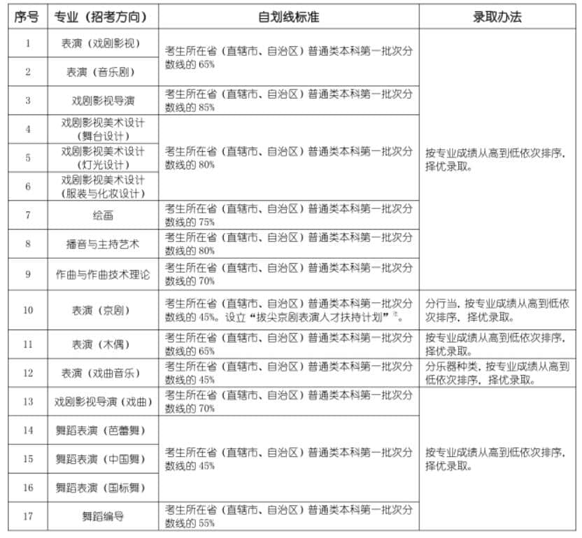 錄取辦法及高考文化成績自主劃線標(biāo)準(zhǔn)