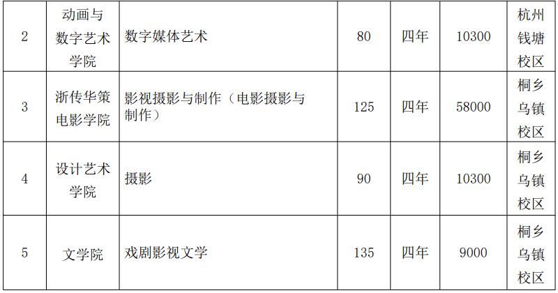 廣電藝術(shù)類本科專業(yè)招生計(jì)劃（2）