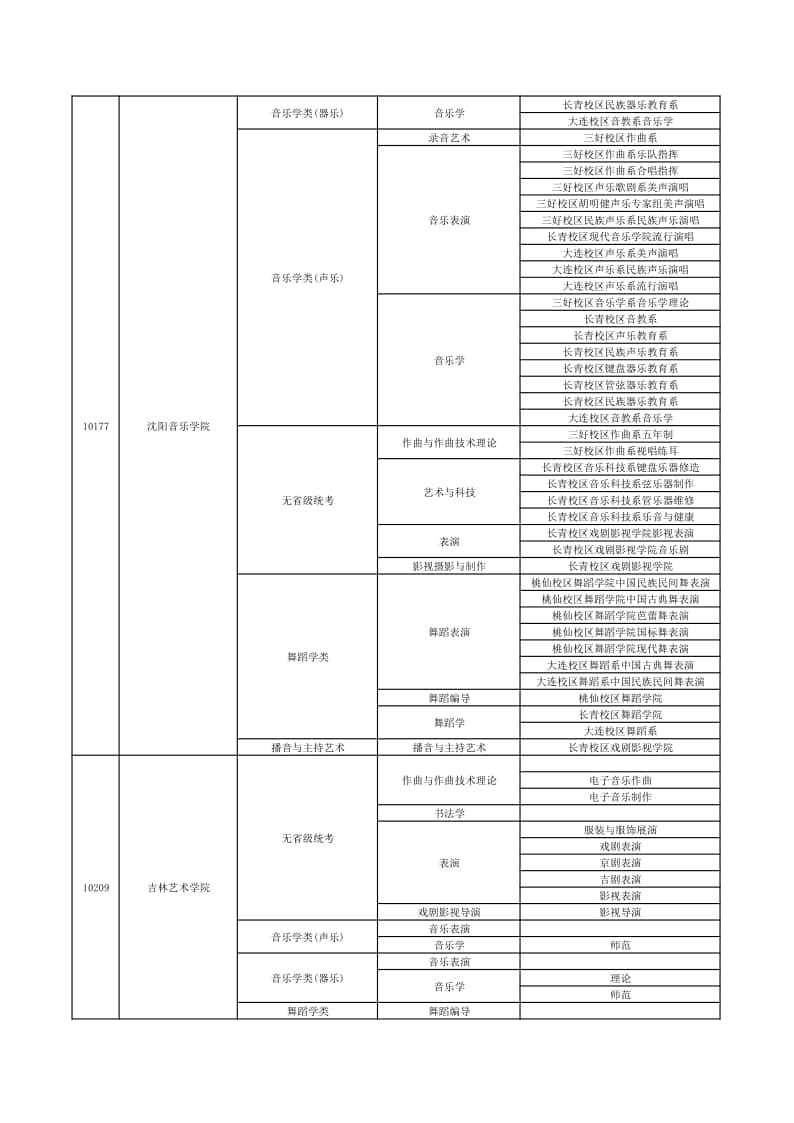 2022年在贛招生高校藝術(shù)類專業(yè)?？夹畔⒁挥[表（本科）