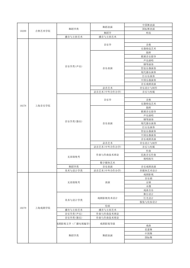 2022年在贛招生高校藝術(shù)類專業(yè)?？夹畔⒁挥[表（本科）