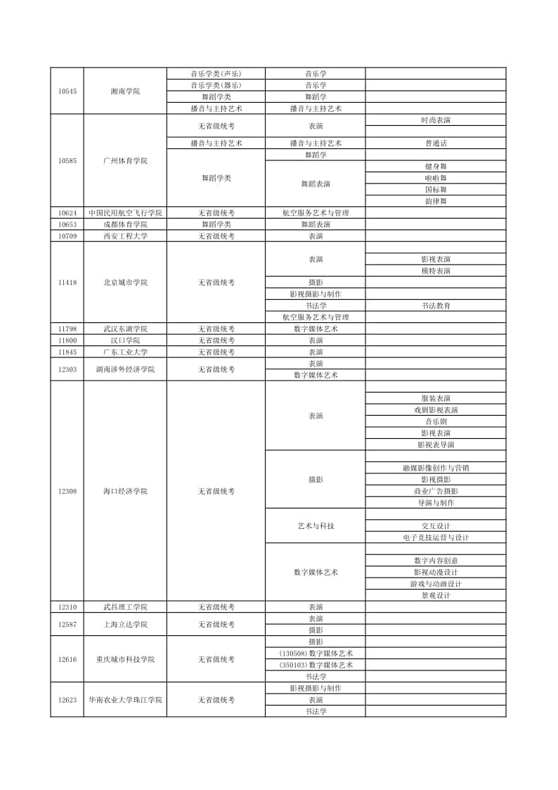 2022年在贛招生高校藝術(shù)類專業(yè)?？夹畔⒁挥[表（本科）