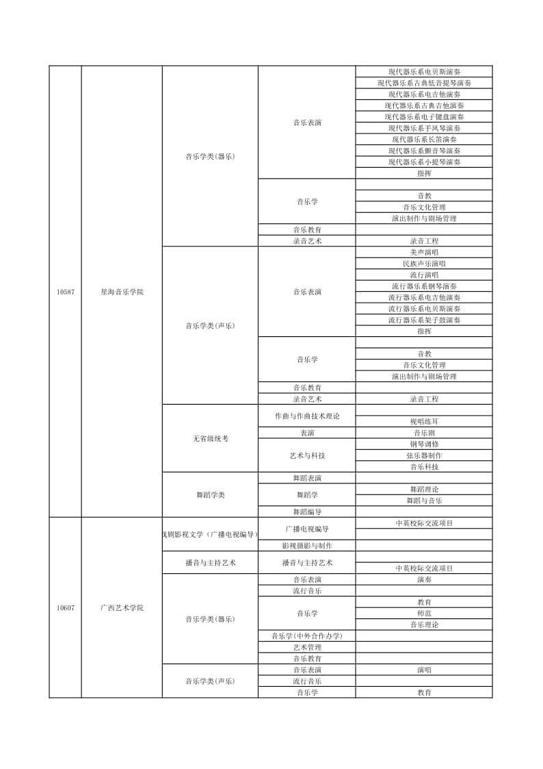 2022年在贛招生高校藝術(shù)類專業(yè)?？夹畔⒁挥[表（本科）