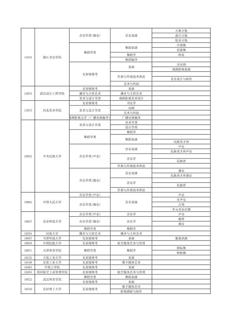 2022年在贛招生高校藝術(shù)類專業(yè)?？夹畔⒁挥[表（本科）