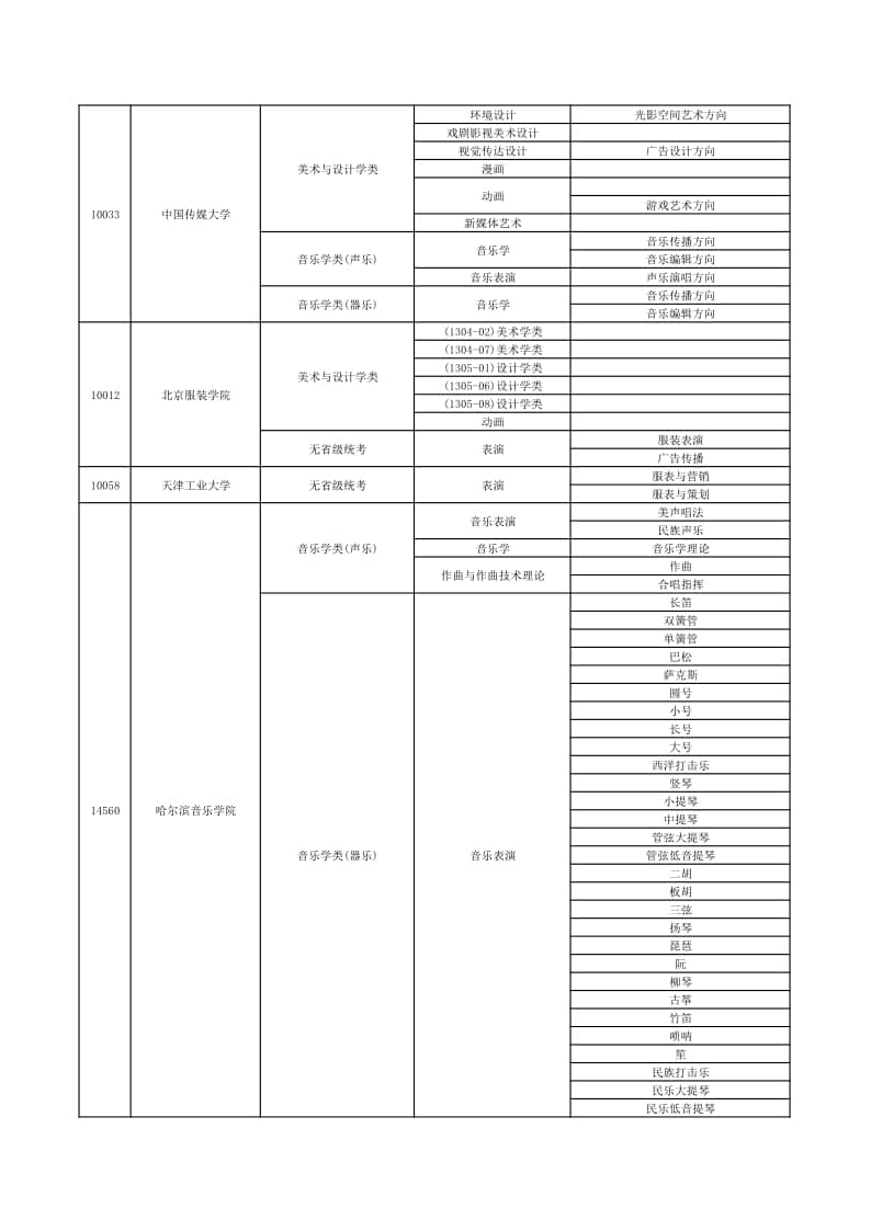 2022年在贛招生高校藝術(shù)類專業(yè)?？夹畔⒁挥[表（本科）