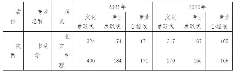 書法學(xué)專業(yè)2020-2021年在陜招生情況統(tǒng)計表