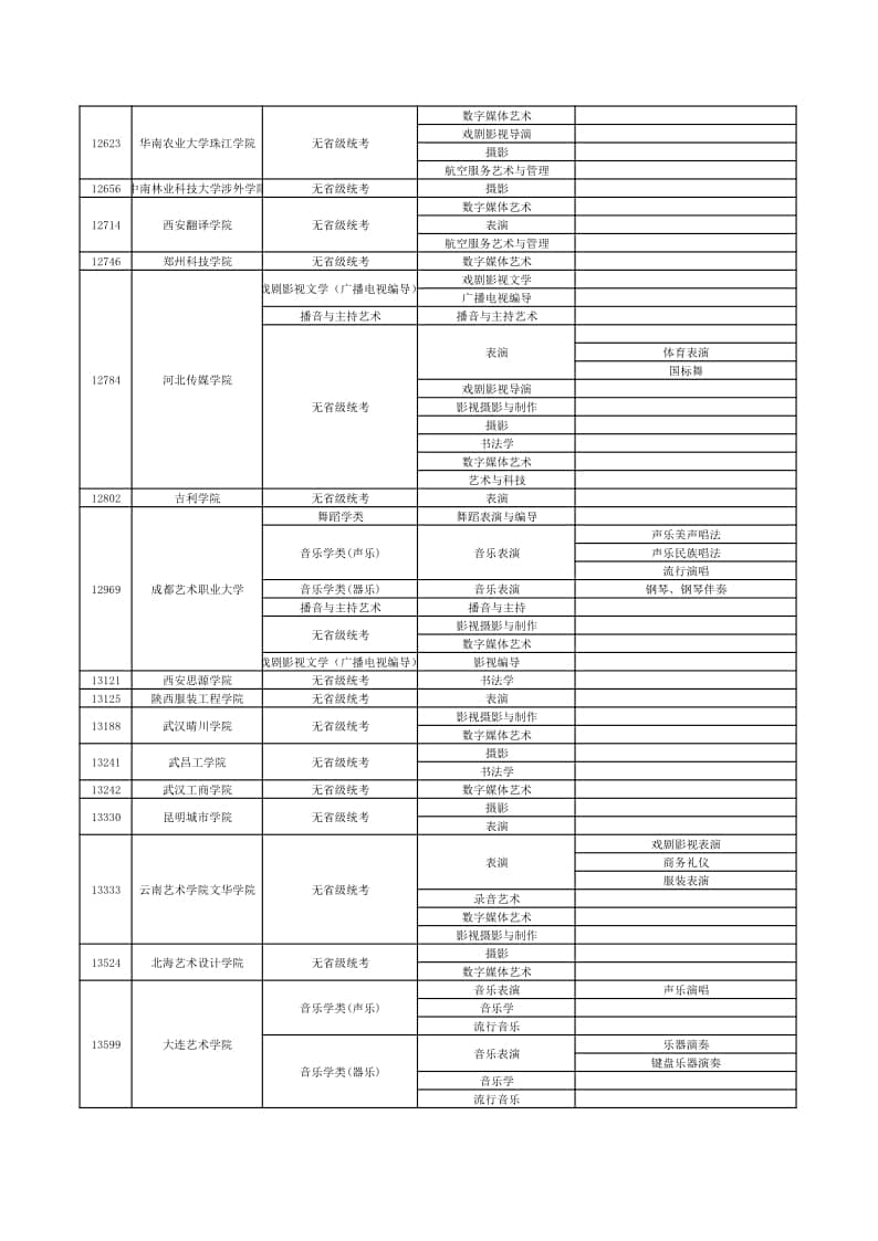 2022年在贛招生高校藝術(shù)類專業(yè)?？夹畔⒁挥[表（本科）
