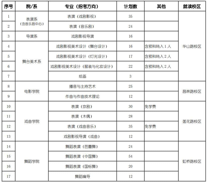 2022年我校藝術(shù)類?？紝I(yè)擬招收全日制本科學(xué)生 385名，學(xué)制四年