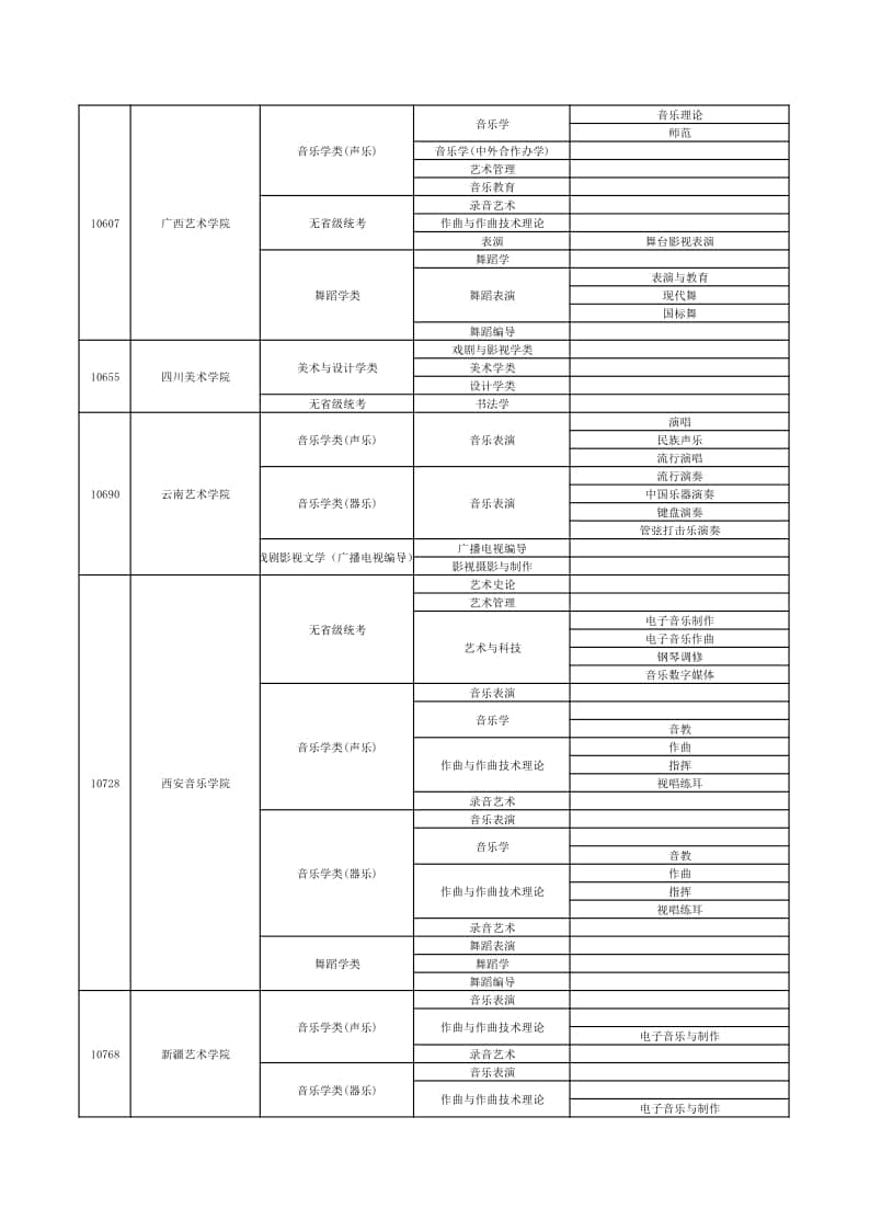 2022年在贛招生高校藝術(shù)類專業(yè)?？夹畔⒁挥[表（本科）