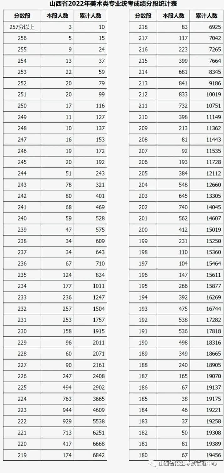 2022年山西省美術(shù)統(tǒng)考一分一段表