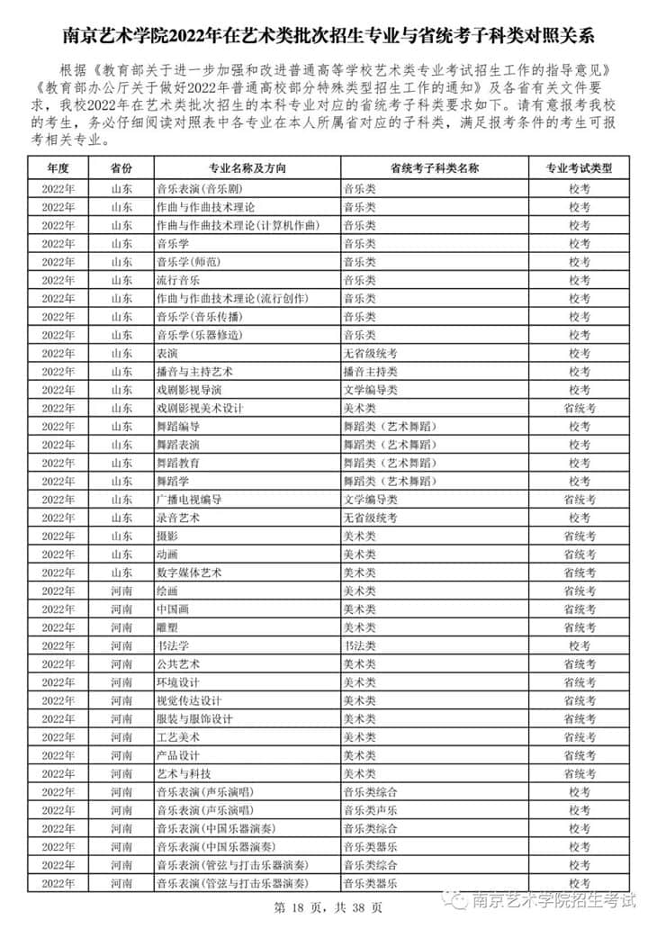 南京藝術(shù)學(xué)院2022年在藝術(shù)類批次招生的專業(yè)與省統(tǒng)考子科類對照關(guān)系