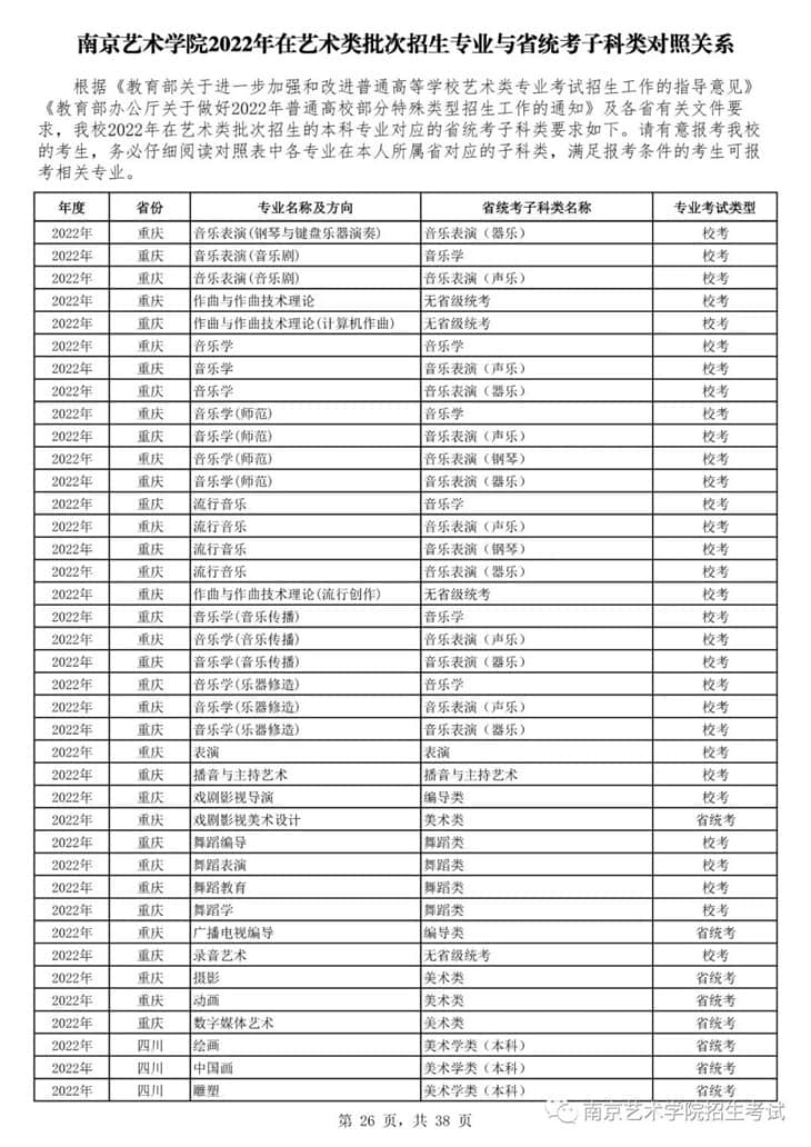 南京藝術(shù)學(xué)院2022年在藝術(shù)類批次招生的專業(yè)與省統(tǒng)考子科類對照關(guān)系