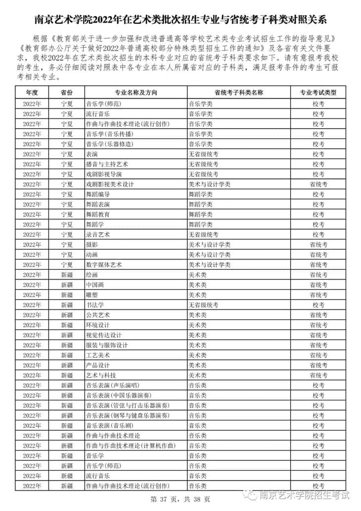 南京藝術(shù)學(xué)院2022年在藝術(shù)類批次招生的專業(yè)與省統(tǒng)考子科類對照關(guān)系