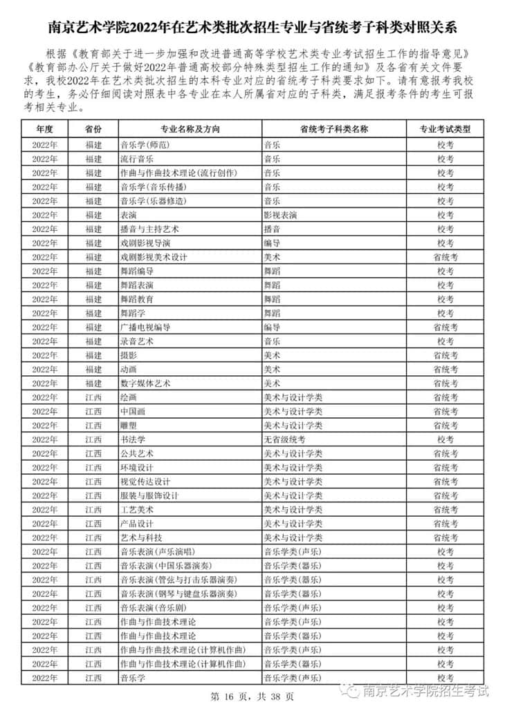 南京藝術(shù)學(xué)院2022年在藝術(shù)類批次招生的專業(yè)與省統(tǒng)考子科類對照關(guān)系