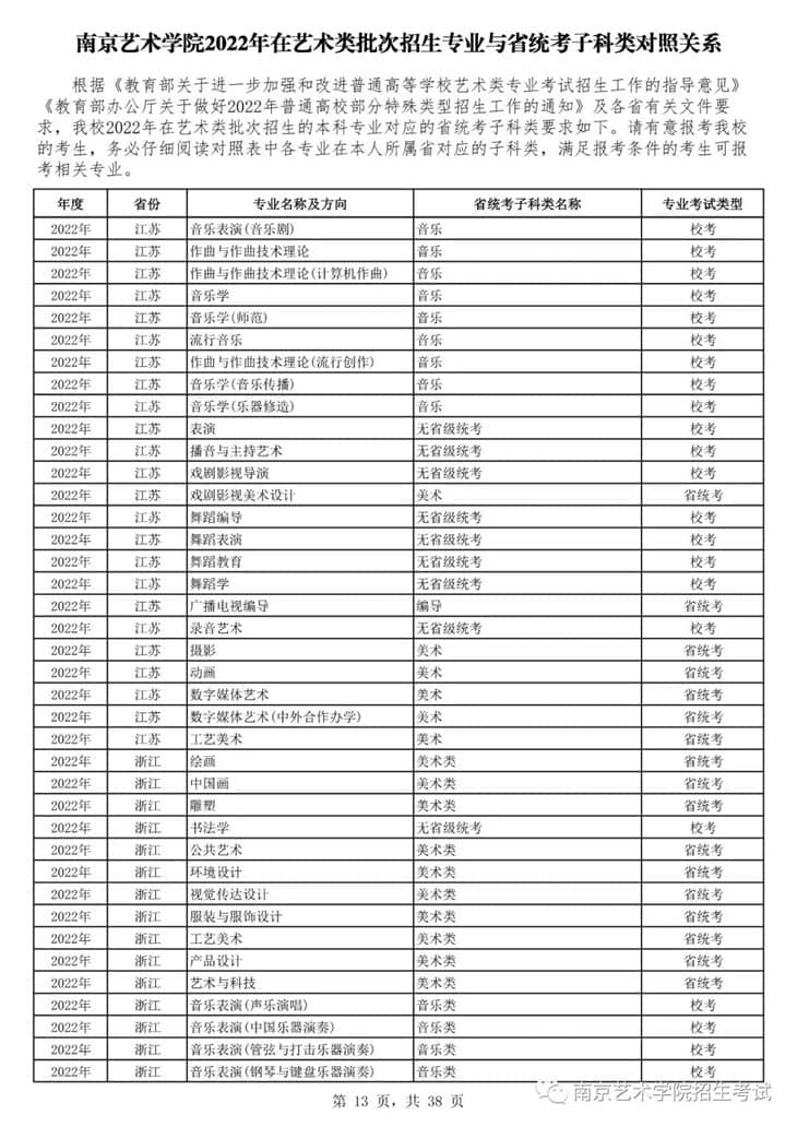 南京藝術(shù)學(xué)院2022年在藝術(shù)類批次招生的專業(yè)與省統(tǒng)考子科類對照關(guān)系