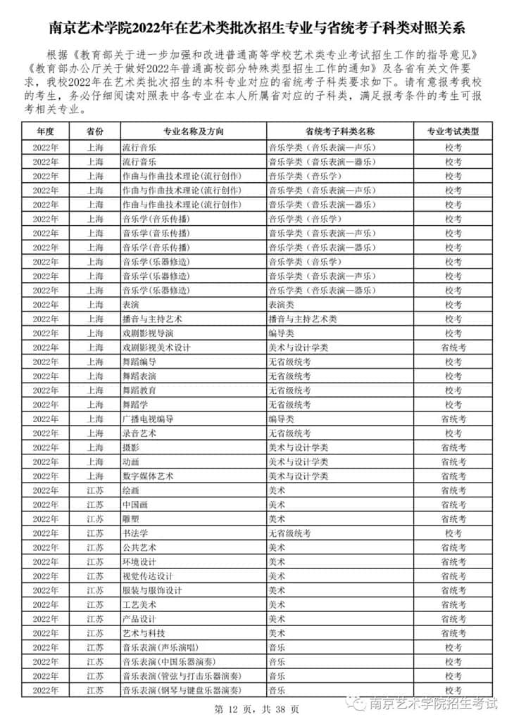 南京藝術(shù)學(xué)院2022年在藝術(shù)類批次招生的專業(yè)與省統(tǒng)考子科類對照關(guān)系