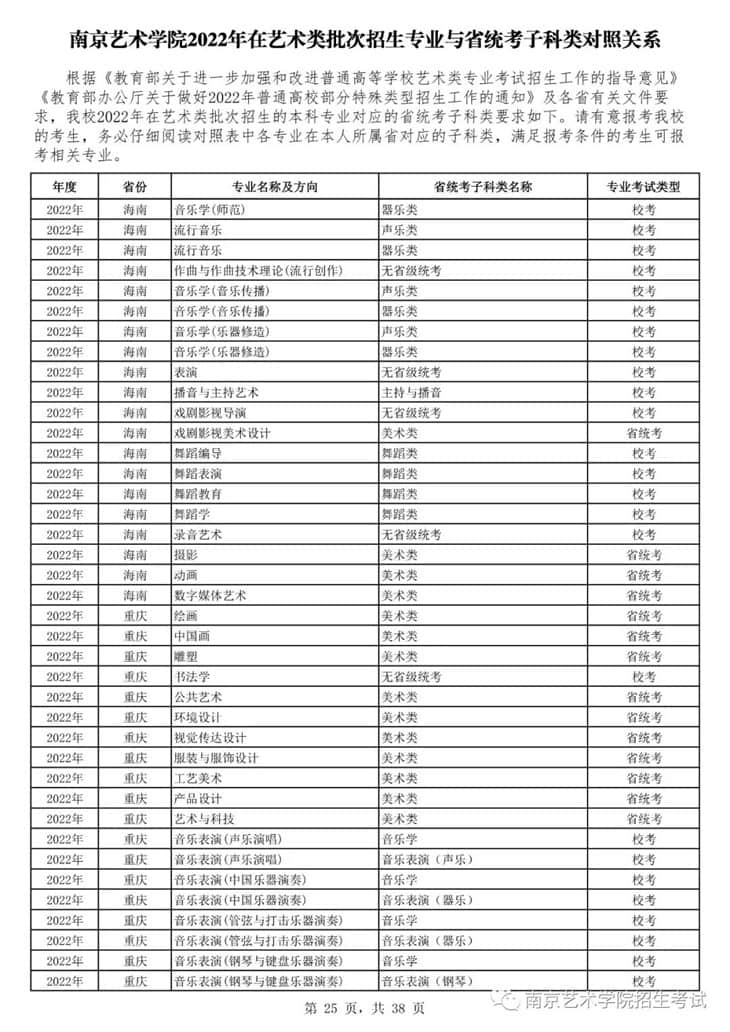 南京藝術(shù)學(xué)院2022年在藝術(shù)類批次招生的專業(yè)與省統(tǒng)考子科類對照關(guān)系