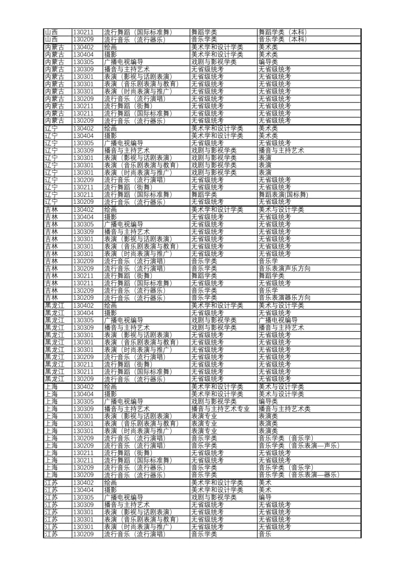 上海視覺藝術(shù)學(xué)院藝術(shù)類專業(yè)2022年各省級統(tǒng)考子科類對照表