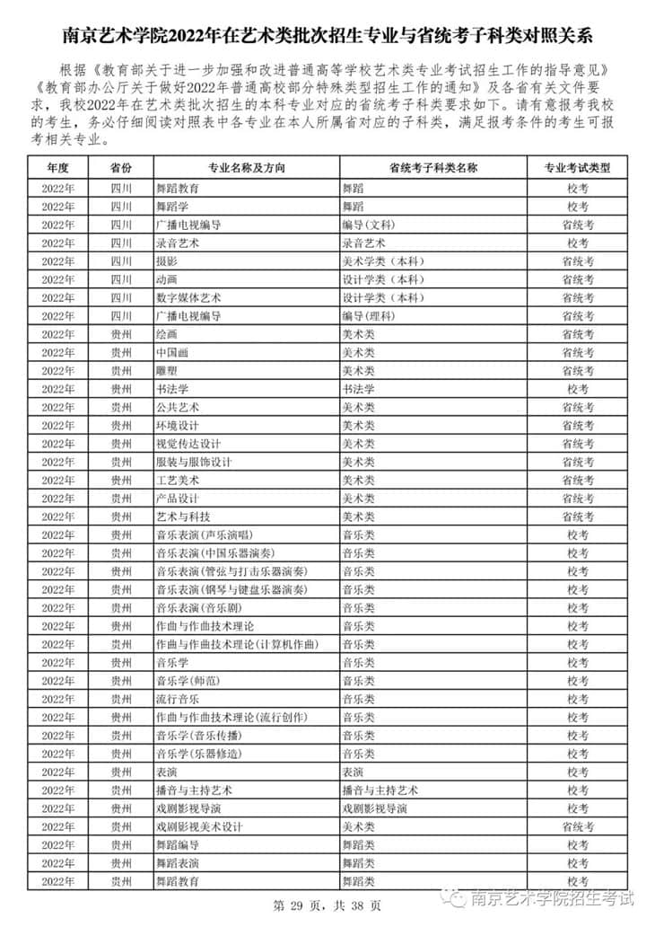南京藝術(shù)學(xué)院2022年在藝術(shù)類批次招生的專業(yè)與省統(tǒng)考子科類對照關(guān)系