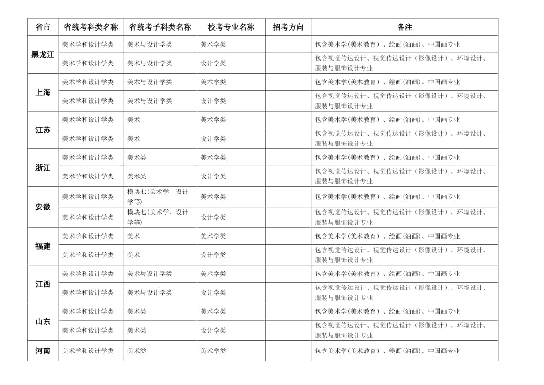 中央民族大學(xué)2022年美術(shù)類(lèi)招考專(zhuān)業(yè)與省級(jí)統(tǒng)考科類(lèi)對(duì)應(yīng)表