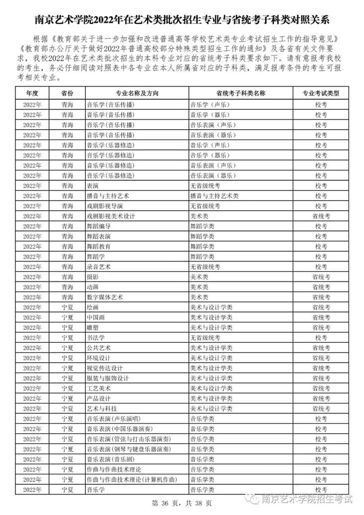 南京藝術(shù)學(xué)院2022年在藝術(shù)類批次招生的專業(yè)與省統(tǒng)考子科類對照關(guān)系