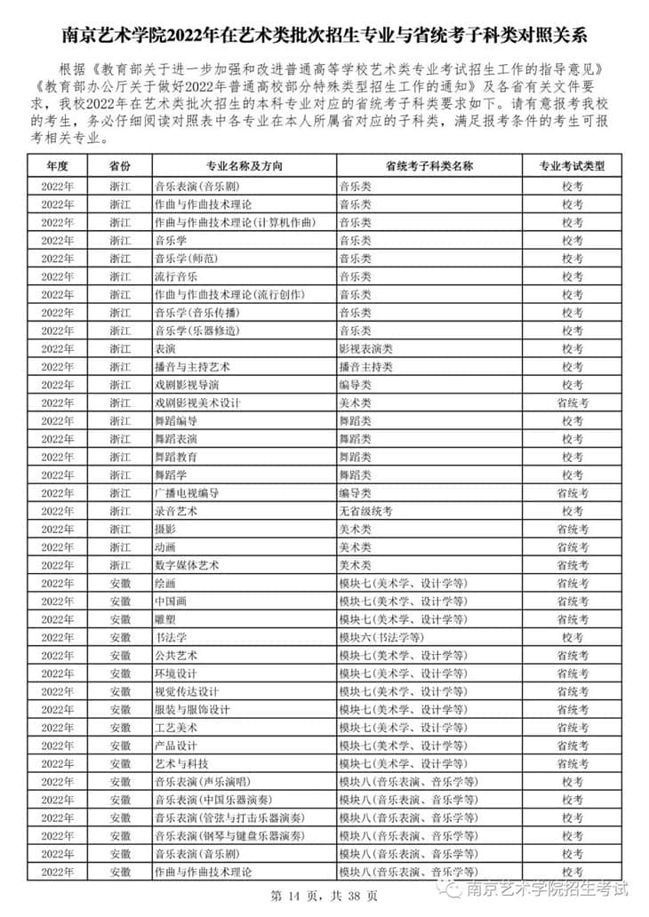 南京藝術(shù)學(xué)院2022年在藝術(shù)類批次招生的專業(yè)與省統(tǒng)考子科類對照關(guān)系
