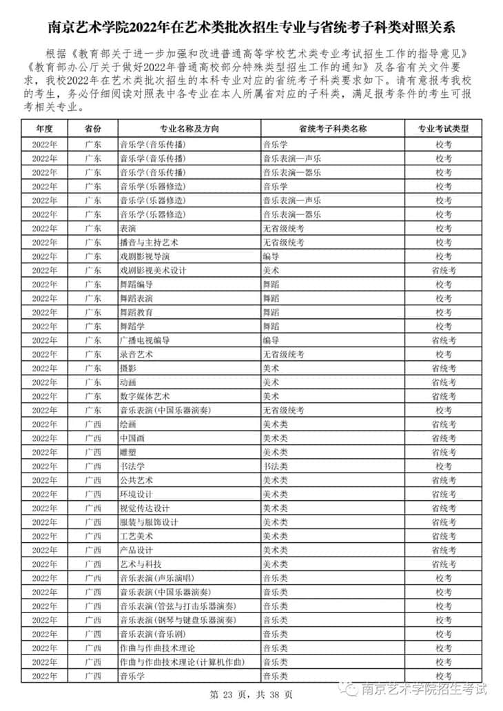 南京藝術(shù)學(xué)院2022年在藝術(shù)類批次招生的專業(yè)與省統(tǒng)考子科類對照關(guān)系