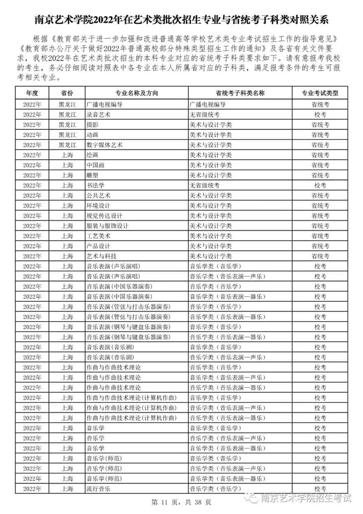 南京藝術(shù)學(xué)院2022年在藝術(shù)類批次招生的專業(yè)與省統(tǒng)考子科類對照關(guān)系