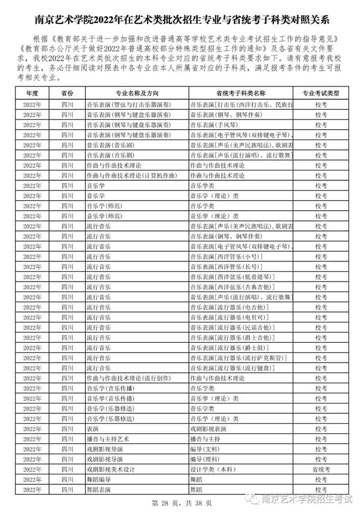 南京藝術(shù)學(xué)院2022年在藝術(shù)類批次招生的專業(yè)與省統(tǒng)考子科類對照關(guān)系
