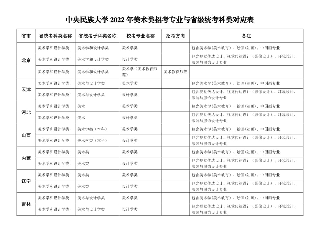 中央民族大學(xué)2022年美術(shù)類(lèi)招考專(zhuān)業(yè)與省級(jí)統(tǒng)考科類(lèi)對(duì)應(yīng)表