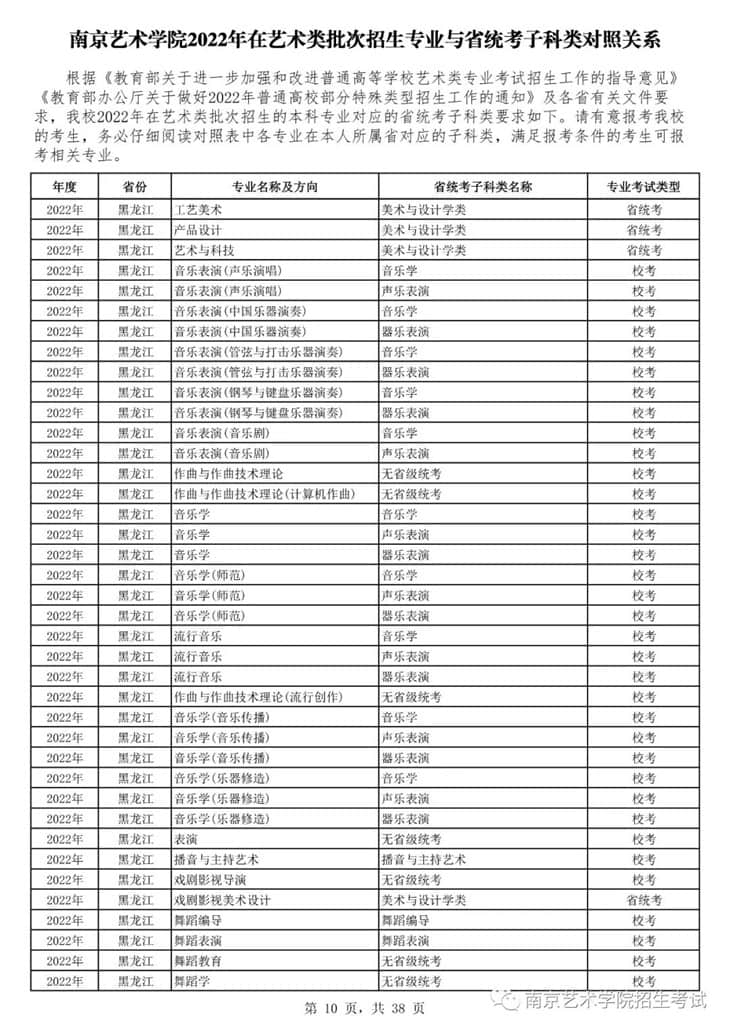 南京藝術(shù)學(xué)院2022年在藝術(shù)類批次招生的專業(yè)與省統(tǒng)考子科類對照關(guān)系