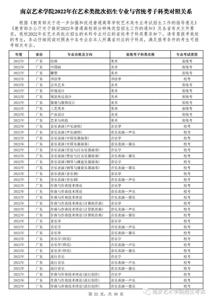 南京藝術(shù)學(xué)院2022年在藝術(shù)類批次招生的專業(yè)與省統(tǒng)考子科類對照關(guān)系
