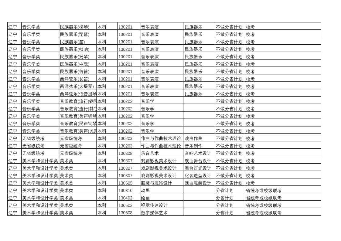 中國戲曲學(xué)院2022年本科招生藝術(shù)類專業(yè)與省統(tǒng)考子科類對(duì)照表