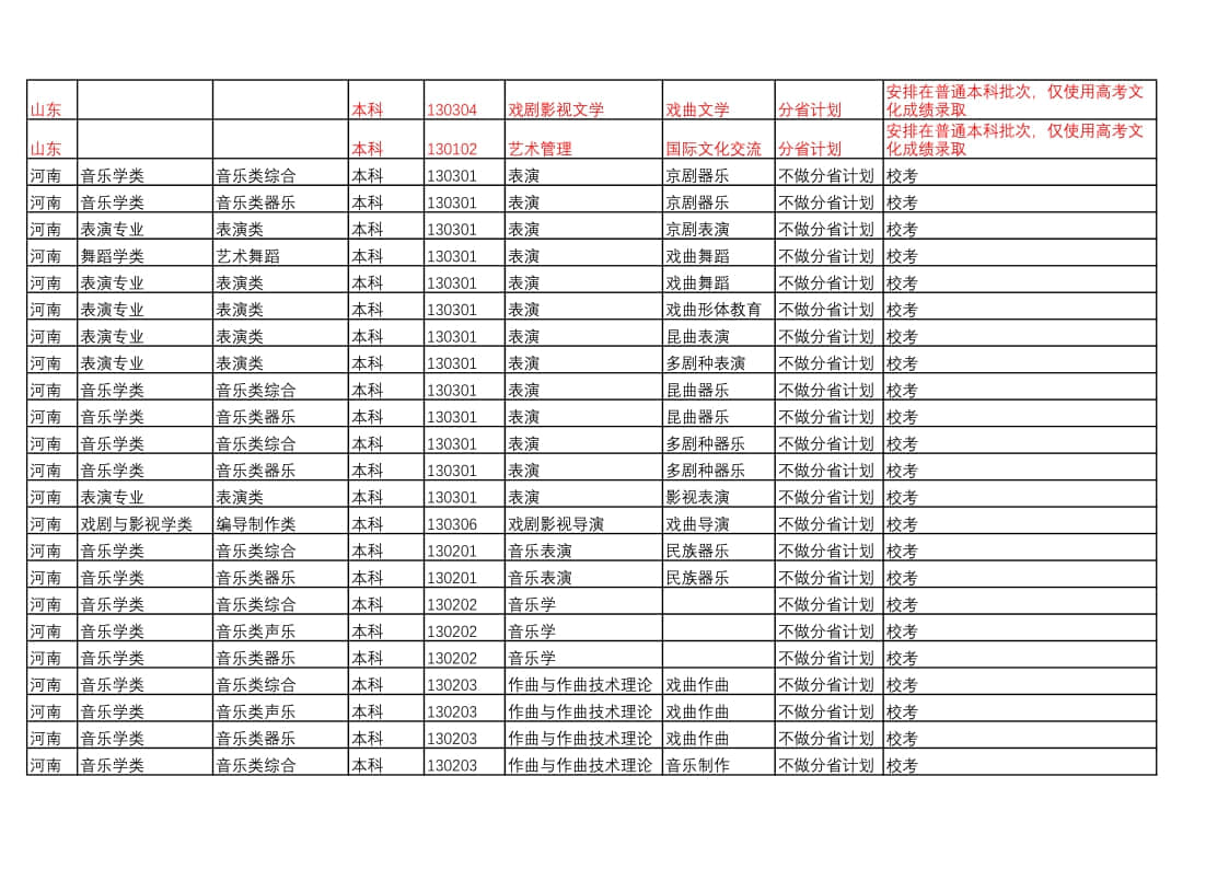 中國戲曲學(xué)院2022年本科招生藝術(shù)類專業(yè)與省統(tǒng)考子科類對(duì)照表