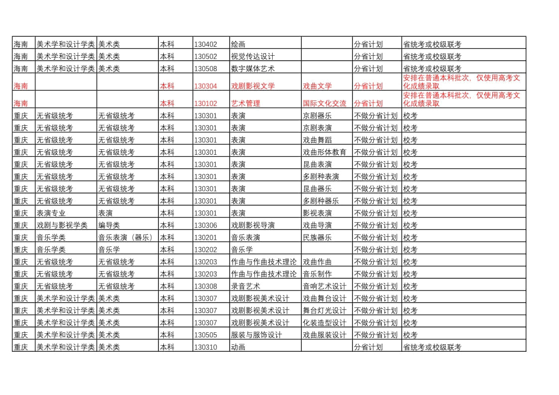 中國戲曲學(xué)院2022年本科招生藝術(shù)類專業(yè)與省統(tǒng)考子科類對(duì)照表