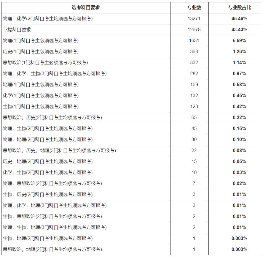 新版目錄中按選考科目要求統(tǒng)計(jì)