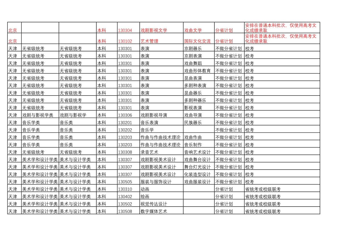 中國戲曲學(xué)院2022年本科招生藝術(shù)類專業(yè)與省統(tǒng)考子科類對(duì)照表